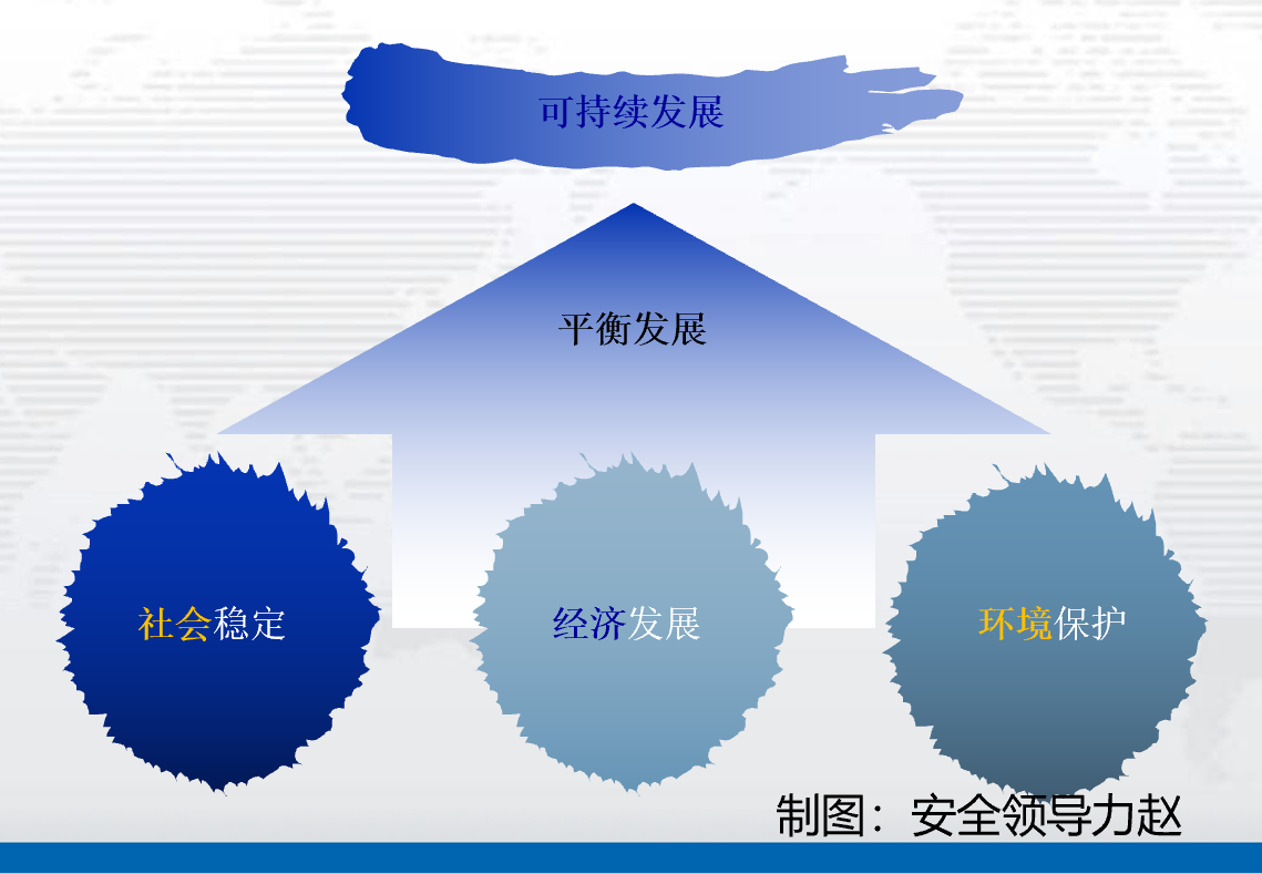 可持續(xù)發(fā)展的三大支柱