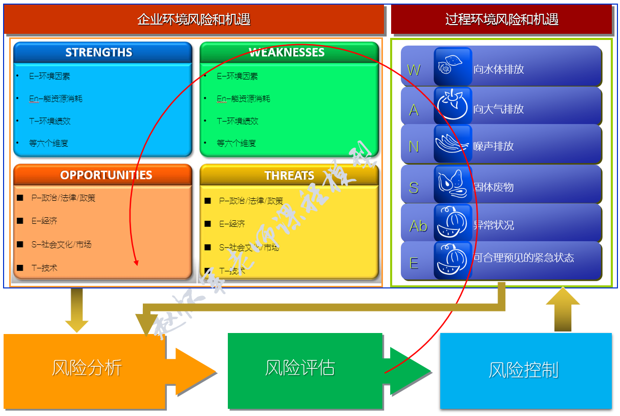環(huán)境風(fēng)險(xiǎn)和機(jī)遇管理實(shí)戰(zhàn)