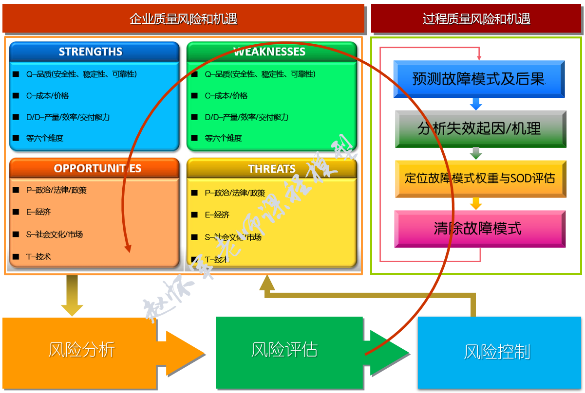 質(zhì)量風(fēng)險(xiǎn)和機(jī)遇管理實(shí)戰(zhàn)